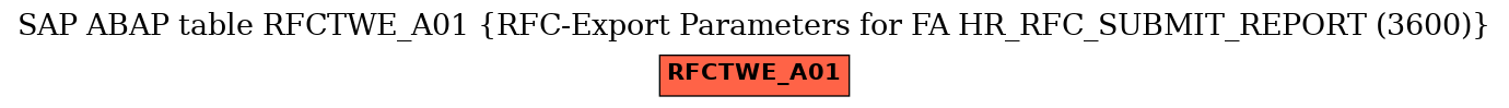 E-R Diagram for table RFCTWE_A01 (RFC-Export Parameters for FA HR_RFC_SUBMIT_REPORT (3600))