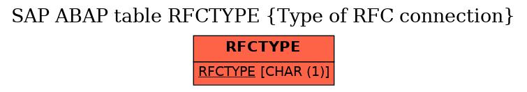 E-R Diagram for table RFCTYPE (Type of RFC connection)