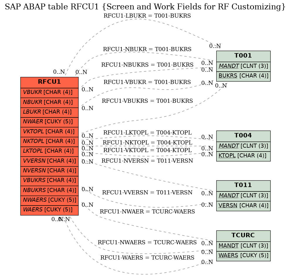 E-R Diagram for table RFCU1 (Screen and Work Fields for RF Customizing)