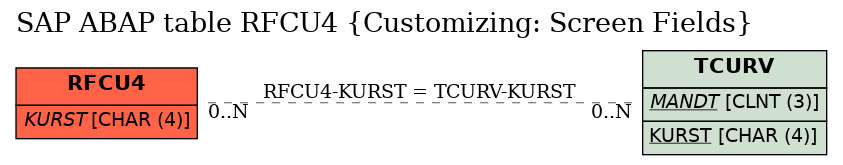 E-R Diagram for table RFCU4 (Customizing: Screen Fields)