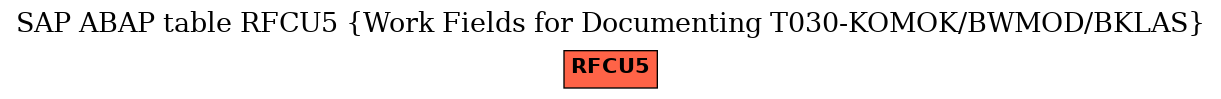 E-R Diagram for table RFCU5 (Work Fields for Documenting T030-KOMOK/BWMOD/BKLAS)