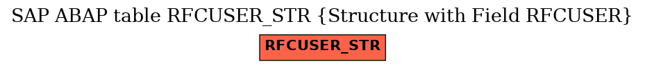 E-R Diagram for table RFCUSER_STR (Structure with Field RFCUSER)