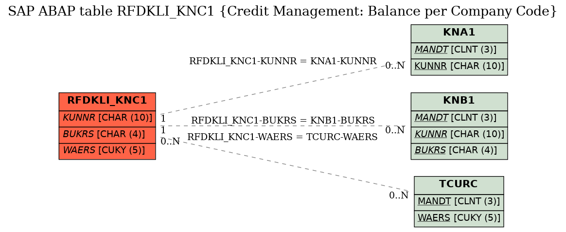 E-R Diagram for table RFDKLI_KNC1 (Credit Management: Balance per Company Code)