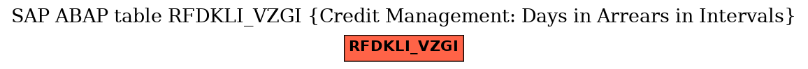 E-R Diagram for table RFDKLI_VZGI (Credit Management: Days in Arrears in Intervals)