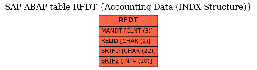 E-R Diagram for table RFDT (Accounting Data (INDX Structure))