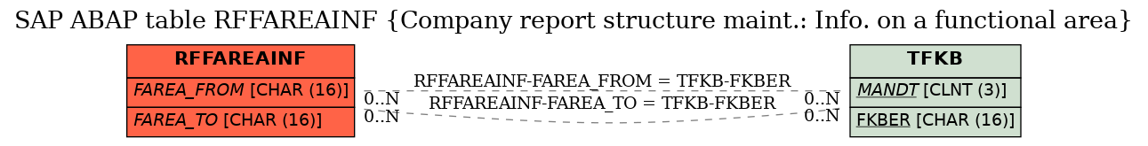 E-R Diagram for table RFFAREAINF (Company report structure maint.: Info. on a functional area)