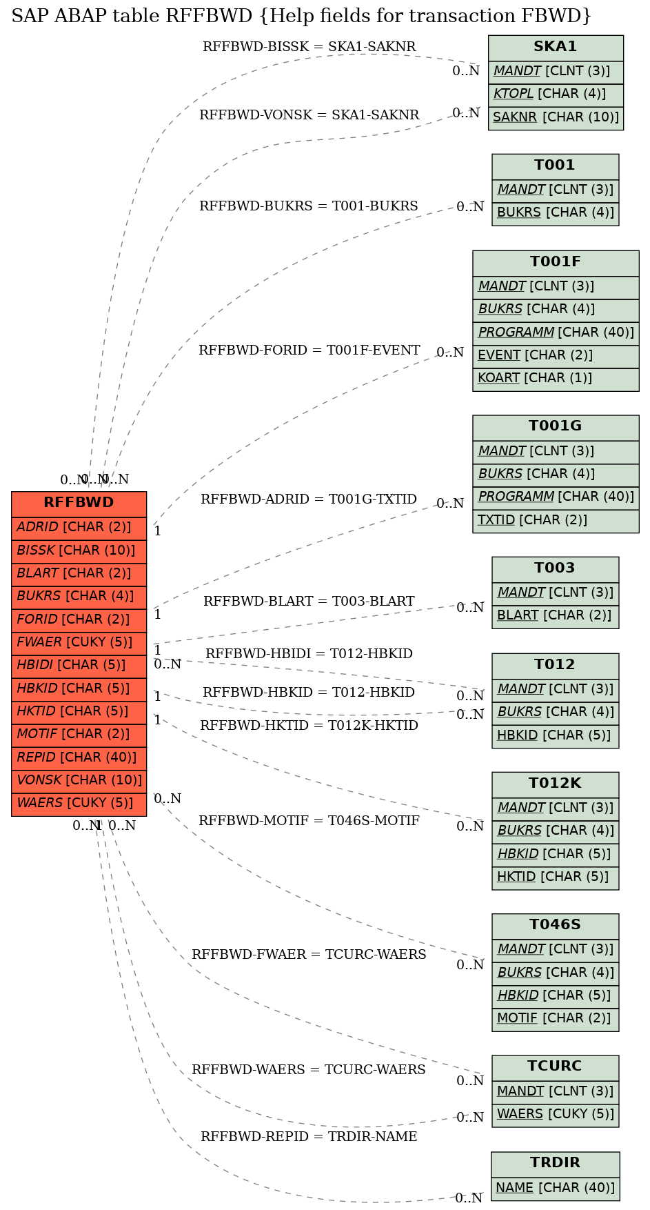 E-R Diagram for table RFFBWD (Help fields for transaction FBWD)