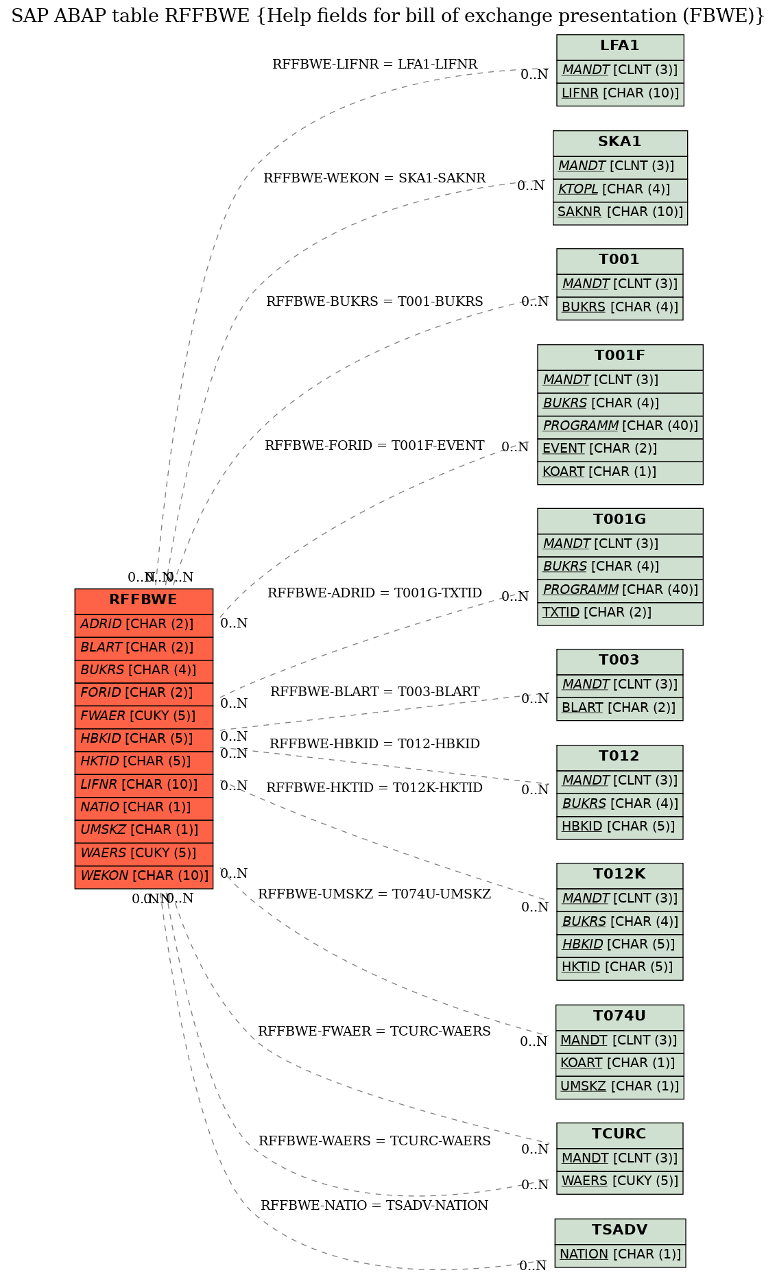 E-R Diagram for table RFFBWE (Help fields for bill of exchange presentation (FBWE))