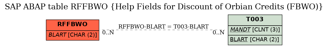 E-R Diagram for table RFFBWO (Help Fields for Discount of Orbian Credits (FBWO))