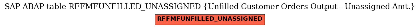 E-R Diagram for table RFFMFUNFILLED_UNASSIGNED (Unfilled Customer Orders Output - Unassigned Amt.)