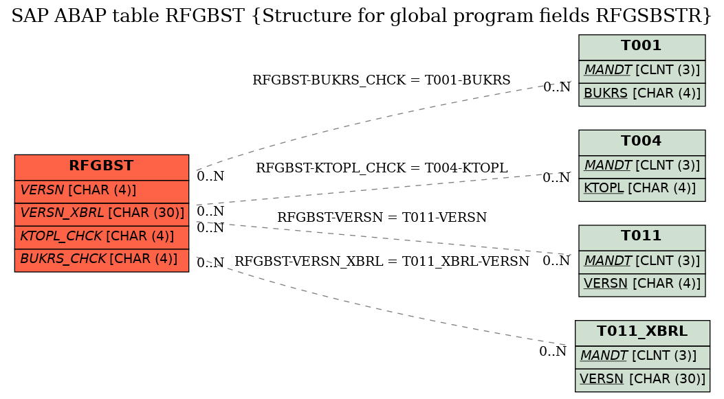 E-R Diagram for table RFGBST (Structure for global program fields RFGSBSTR)