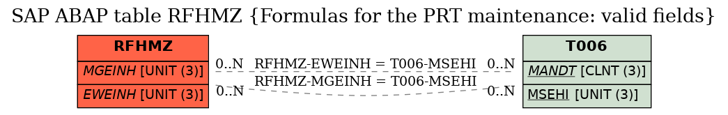 E-R Diagram for table RFHMZ (Formulas for the PRT maintenance: valid fields)