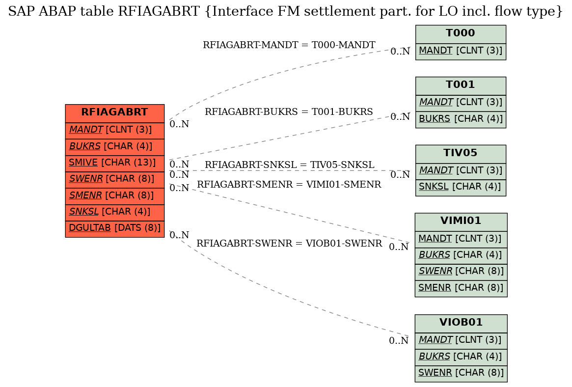 E-R Diagram for table RFIAGABRT (Interface FM settlement part. for LO incl. flow type)