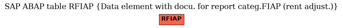 E-R Diagram for table RFIAP (Data element with docu. for report categ.FIAP (rent adjust.))