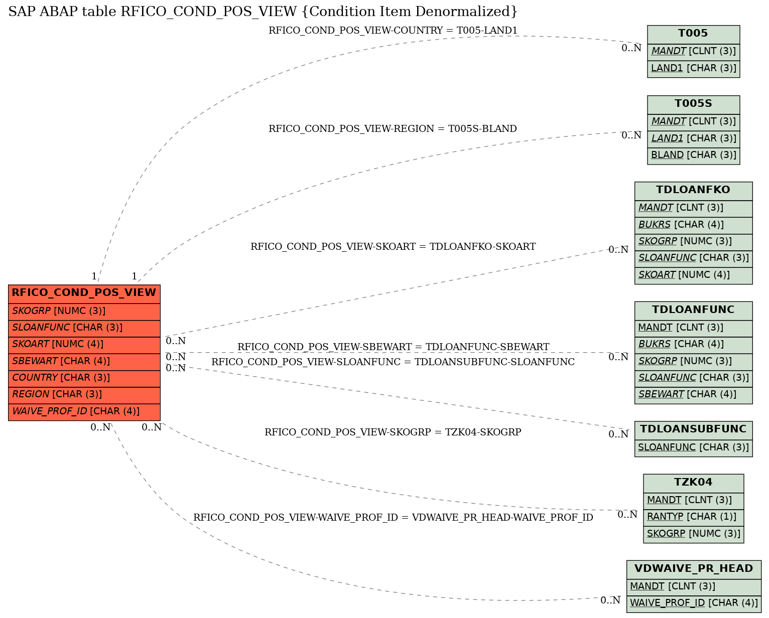 E-R Diagram for table RFICO_COND_POS_VIEW (Condition Item Denormalized)