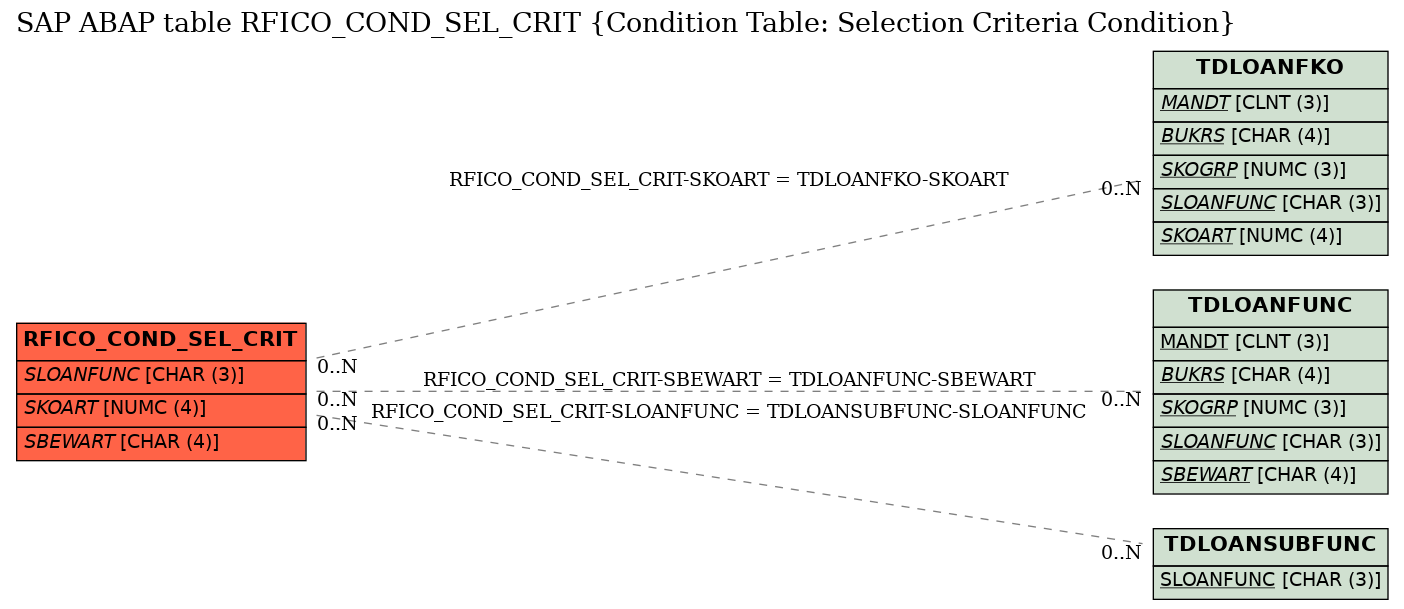 E-R Diagram for table RFICO_COND_SEL_CRIT (Condition Table: Selection Criteria Condition)