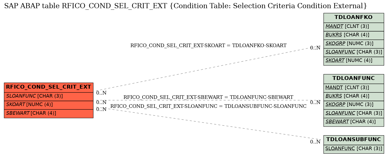 E-R Diagram for table RFICO_COND_SEL_CRIT_EXT (Condition Table: Selection Criteria Condition External)