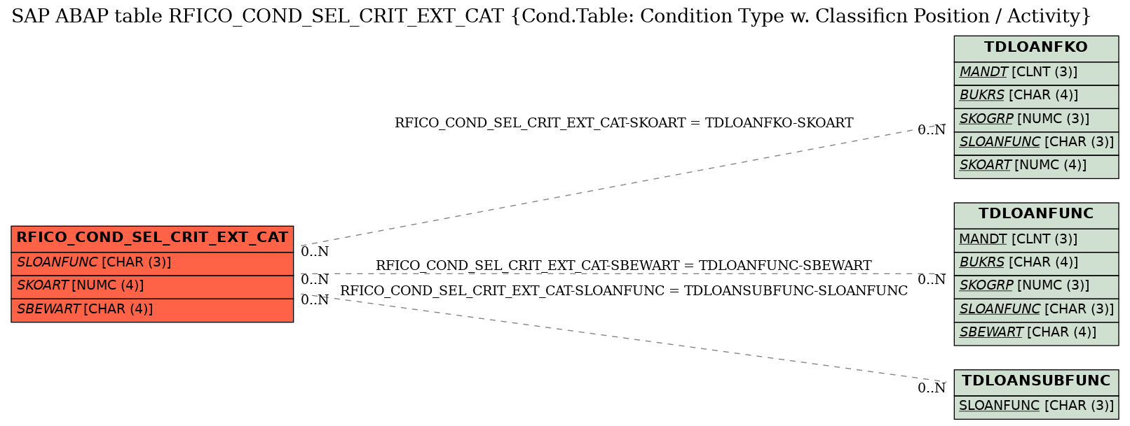 E-R Diagram for table RFICO_COND_SEL_CRIT_EXT_CAT (Cond.Table: Condition Type w. Classificn Position / Activity)