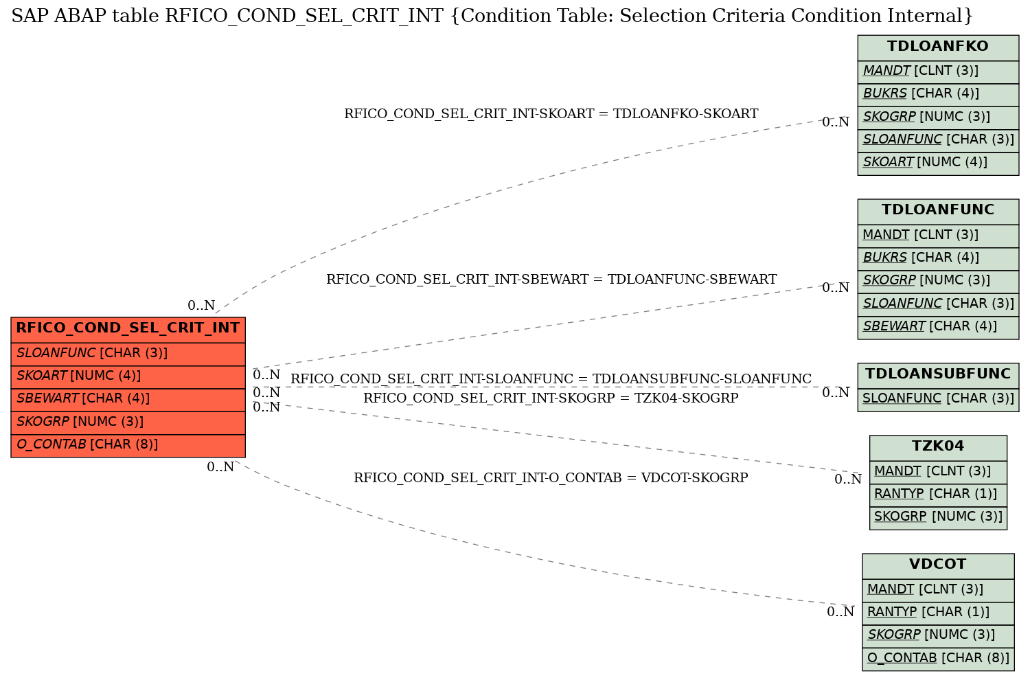 E-R Diagram for table RFICO_COND_SEL_CRIT_INT (Condition Table: Selection Criteria Condition Internal)