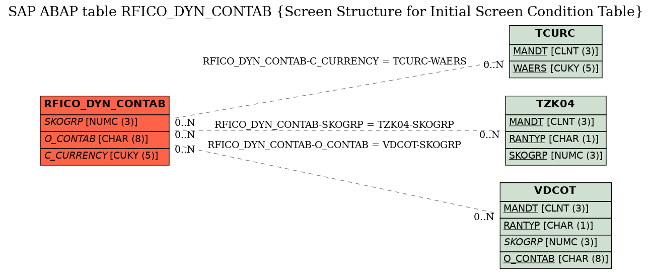 E-R Diagram for table RFICO_DYN_CONTAB (Screen Structure for Initial Screen Condition Table)