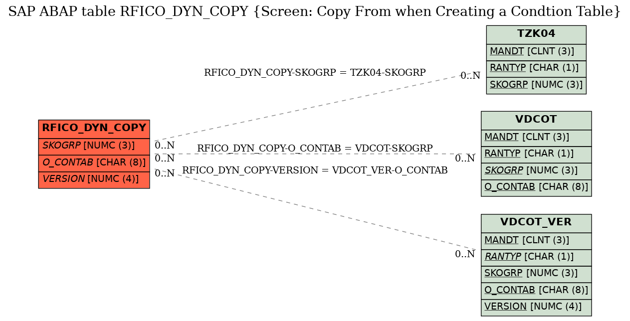 E-R Diagram for table RFICO_DYN_COPY (Screen: Copy From when Creating a Condtion Table)