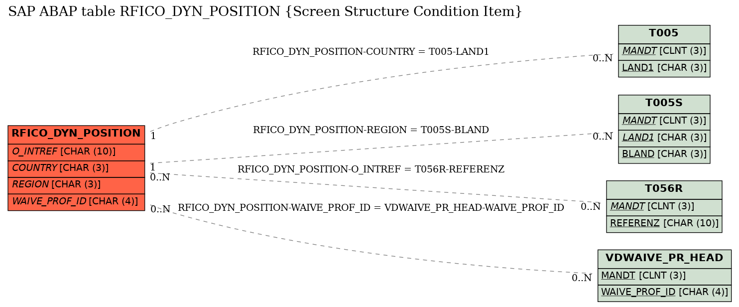 E-R Diagram for table RFICO_DYN_POSITION (Screen Structure Condition Item)