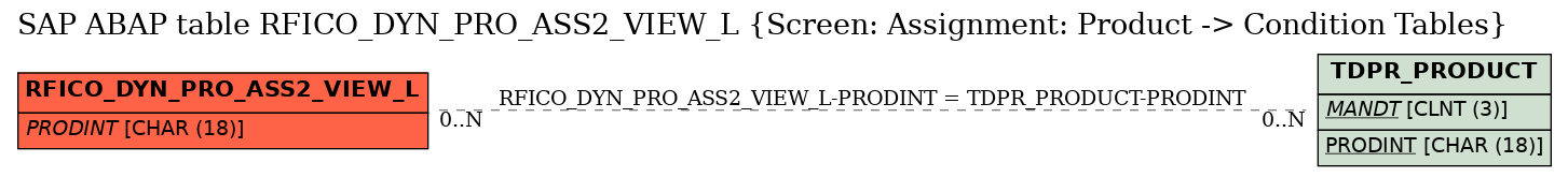 E-R Diagram for table RFICO_DYN_PRO_ASS2_VIEW_L (Screen: Assignment: Product -> Condition Tables)