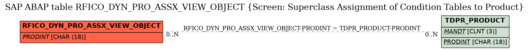 E-R Diagram for table RFICO_DYN_PRO_ASSX_VIEW_OBJECT (Screen: Superclass Assignment of Condition Tables to Product)