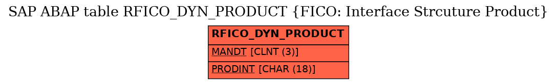 E-R Diagram for table RFICO_DYN_PRODUCT (FICO: Interface Strcuture Product)