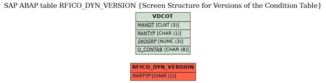 E-R Diagram for table RFICO_DYN_VERSION (Screen Structure for Versions of the Condition Table)