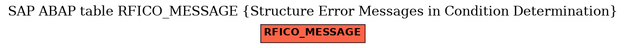 E-R Diagram for table RFICO_MESSAGE (Structure Error Messages in Condition Determination)