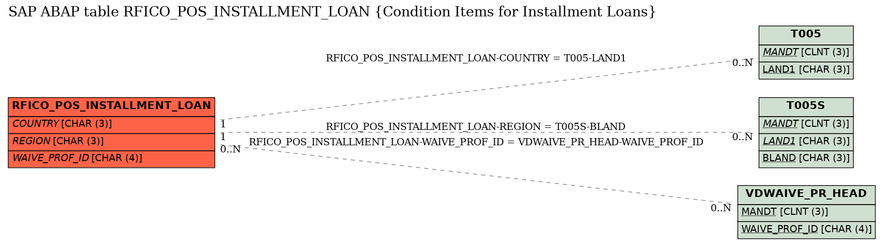 E-R Diagram for table RFICO_POS_INSTALLMENT_LOAN (Condition Items for Installment Loans)