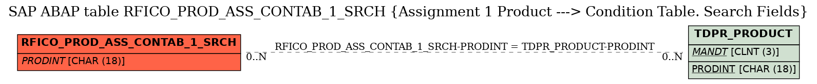 E-R Diagram for table RFICO_PROD_ASS_CONTAB_1_SRCH (Assignment 1 Product ---> Condition Table. Search Fields)