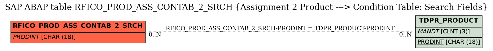 E-R Diagram for table RFICO_PROD_ASS_CONTAB_2_SRCH (Assignment 2 Product ---> Condition Table: Search Fields)