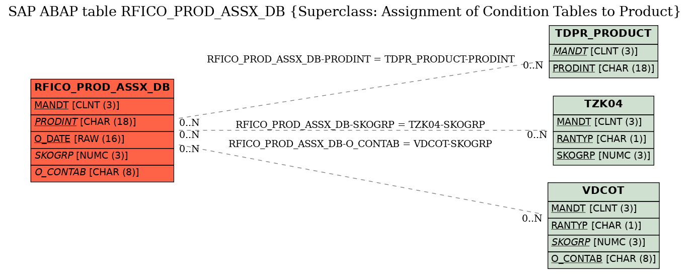 E-R Diagram for table RFICO_PROD_ASSX_DB (Superclass: Assignment of Condition Tables to Product)