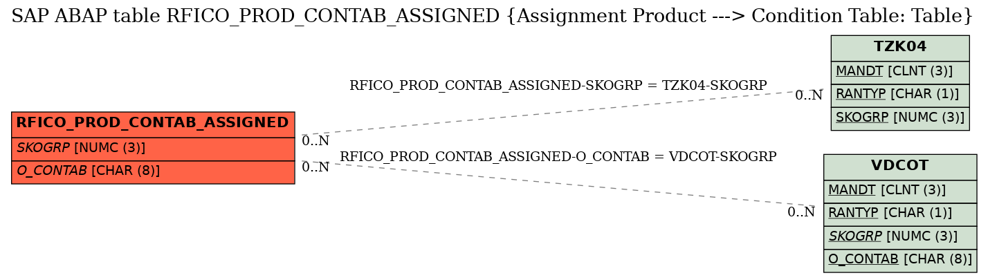 E-R Diagram for table RFICO_PROD_CONTAB_ASSIGNED (Assignment Product ---> Condition Table: Table)