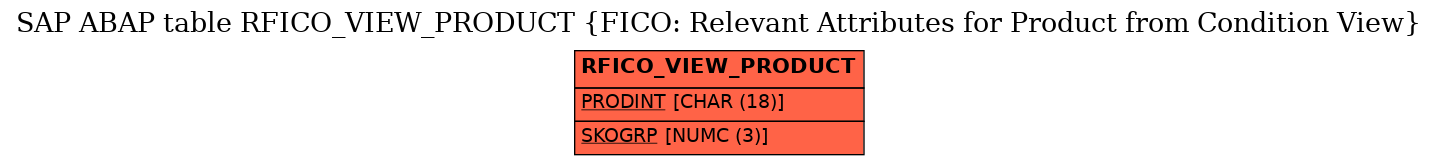 E-R Diagram for table RFICO_VIEW_PRODUCT (FICO: Relevant Attributes for Product from Condition View)