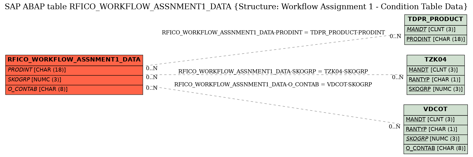 E-R Diagram for table RFICO_WORKFLOW_ASSNMENT1_DATA (Structure: Workflow Assignment 1 - Condition Table Data)