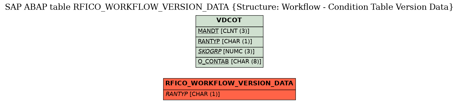 E-R Diagram for table RFICO_WORKFLOW_VERSION_DATA (Structure: Workflow - Condition Table Version Data)