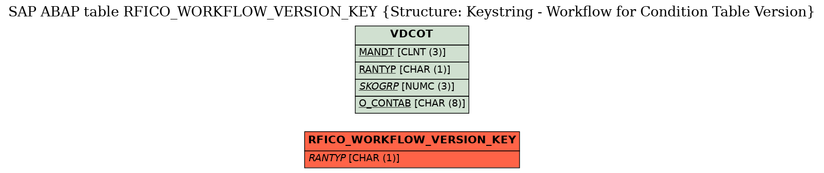 E-R Diagram for table RFICO_WORKFLOW_VERSION_KEY (Structure: Keystring - Workflow for Condition Table Version)