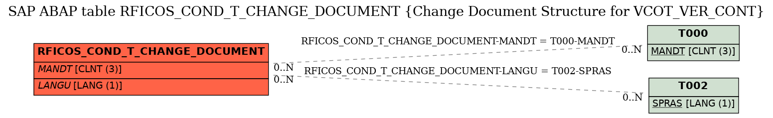 E-R Diagram for table RFICOS_COND_T_CHANGE_DOCUMENT (Change Document Structure for VCOT_VER_CONT)