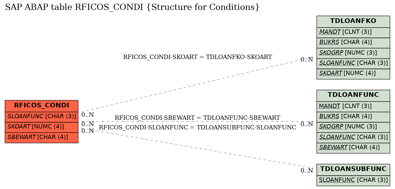 E-R Diagram for table RFICOS_CONDI (Structure for Conditions)