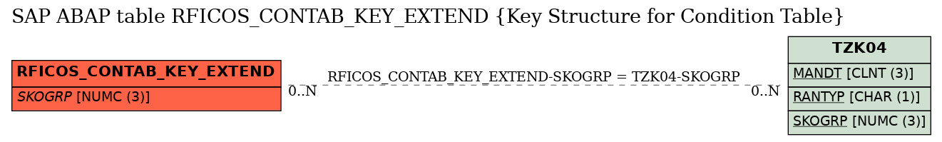 E-R Diagram for table RFICOS_CONTAB_KEY_EXTEND (Key Structure for Condition Table)