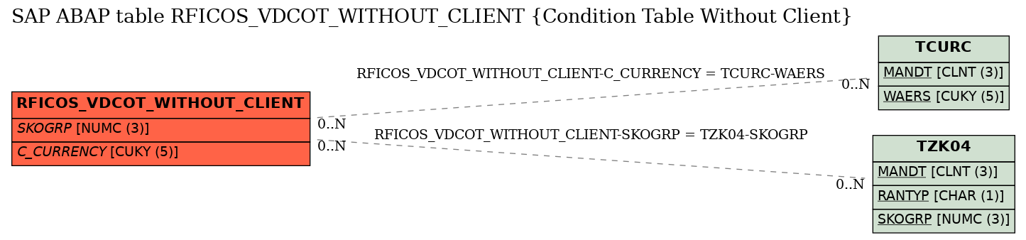 E-R Diagram for table RFICOS_VDCOT_WITHOUT_CLIENT (Condition Table Without Client)