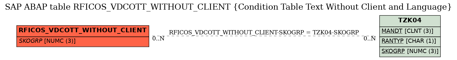 E-R Diagram for table RFICOS_VDCOTT_WITHOUT_CLIENT (Condition Table Text Without Client and Language)