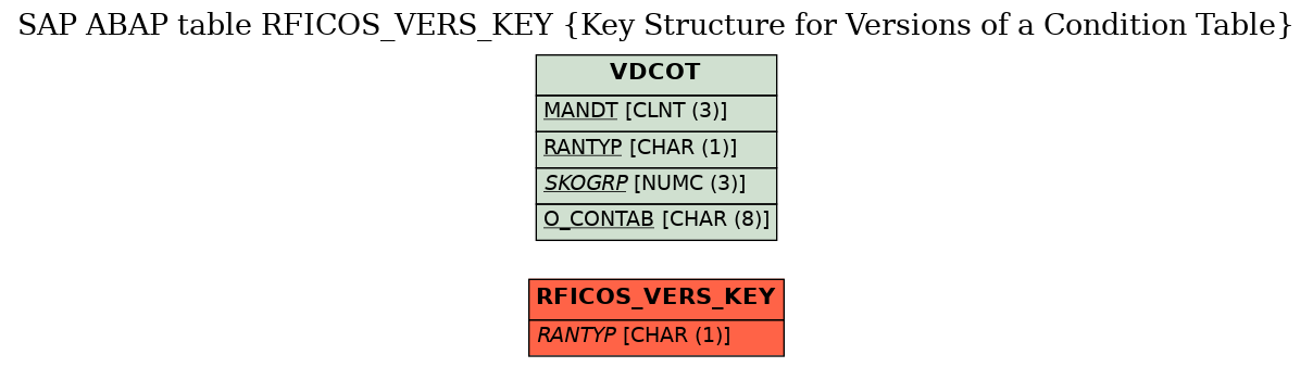 E-R Diagram for table RFICOS_VERS_KEY (Key Structure for Versions of a Condition Table)