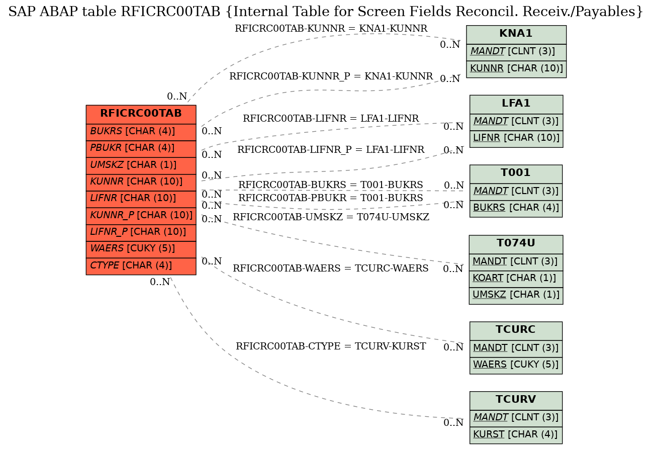 E-R Diagram for table RFICRC00TAB (Internal Table for Screen Fields Reconcil. Receiv./Payables)