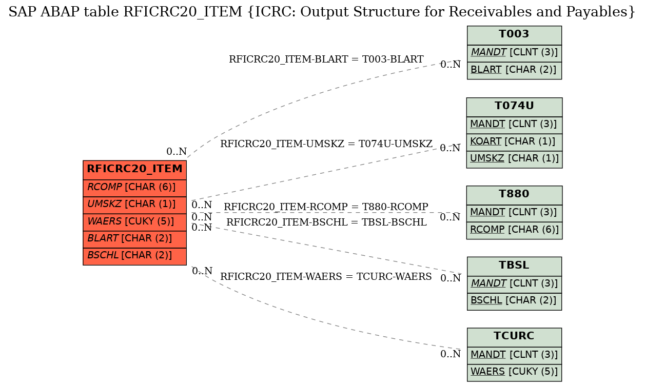 E-R Diagram for table RFICRC20_ITEM (ICRC: Output Structure for Receivables and Payables)