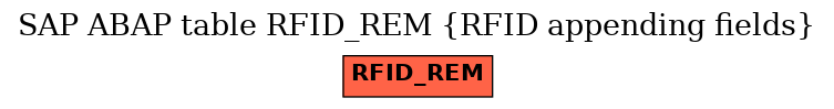 E-R Diagram for table RFID_REM (RFID appending fields)