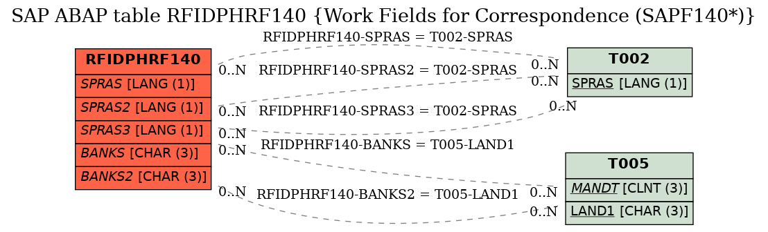 E-R Diagram for table RFIDPHRF140 (Work Fields for Correspondence (SAPF140*))